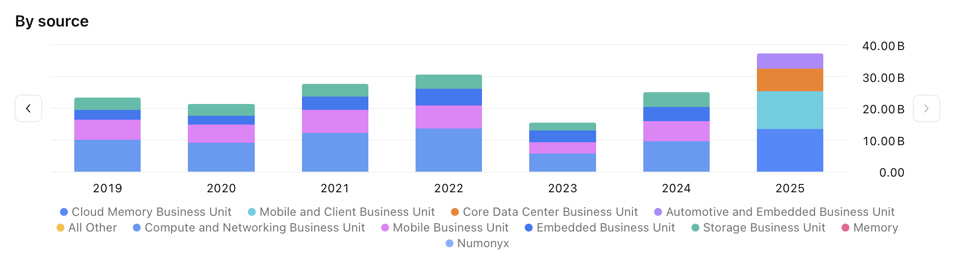 Tržby společnosti Micron podle odvětví. Zdroj: tradingview.com