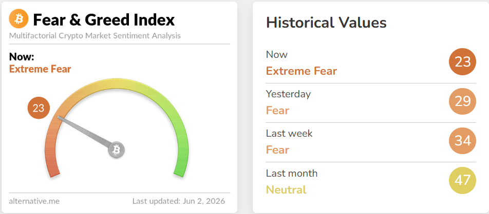 Crypto Fear & Greed Index se v úterý propadl na hodnotu 23 bodů, což odpovídá kategorii extrémní strach.