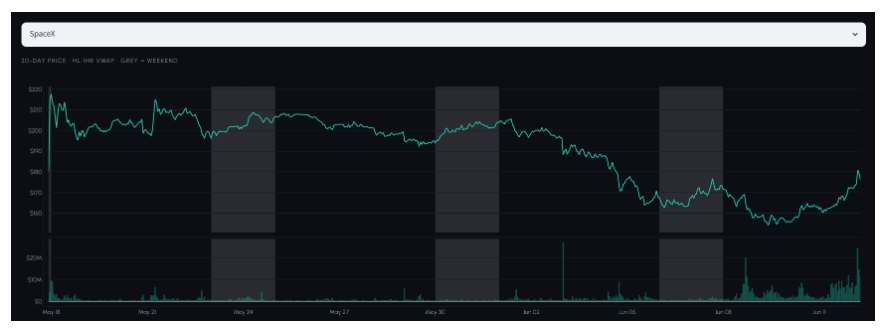Futures na SpaceX se obchodovaly za přibližně 179 dolarů na platformách Hyperliquid, Binance a dalších kryptoburzách.