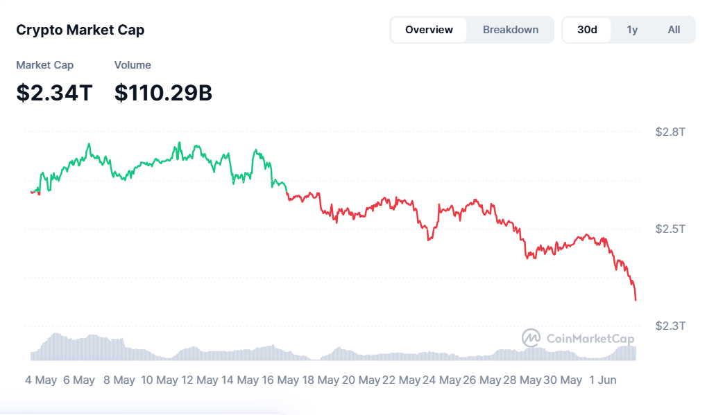 Tržní kapitalizace kryptoměn za za posledních sedm dní snížila o 7%. 