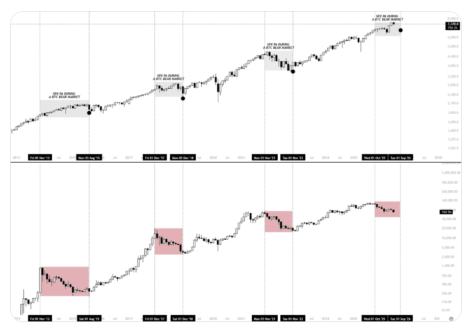Graf BTC vs. S&P 500. Pořád jde o hlavní scénář. Tradiční finanční trhy pravděpodobně během letošního roku projdou korekcí, která by mohla vytvořit konečné cyklické dno bitcoinu. Takto to fungovalo v každém dosavadním cyklu a nevidím důvod, proč by tentokrát mělo být vše jinak.