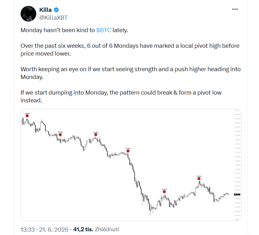 Pondělky v poslední době bitcoinu příliš nepřejí. Během posledních šesti týdnů všech šest pondělků vytvořilo lokální vrchol ceny, po kterém následoval pokles. Stojí za to to sledovat, pokud před pondělím začneme vidět sílu trhu a další růst ceny.Pokud naopak začneme klesat už směrem do pondělí, tento vzorec by se mohl narušit a místo lokálního vrcholu by se mohlo vytvořit lokální dno.
