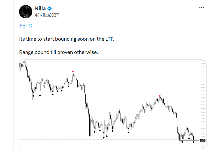 Na nižších časových rámcích (LTF – Low Time Frames) by se měl brzy dostavit odraz ceny. Dokud trh neprokáže opak, bitcoin se stále pohybuje v obchodním pásmu (range).
