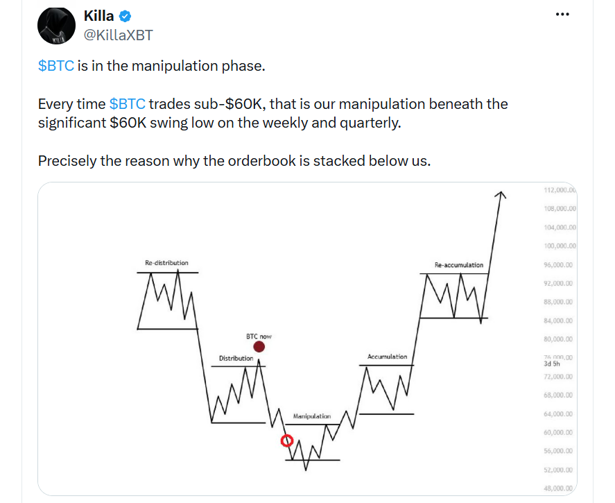 Bitcoin se podle mě nachází ve fázi manipulace. Pokaždé, když se BTC obchoduje pod hranicí 60 000 dolarů, vnímám to jako manipulativní pohyb pod významné swingové minimum na týdenním i čtvrtletním grafu. Právě proto je pod současnou cenou naskládáno tolik objednávek v knize objednávek (order book).
