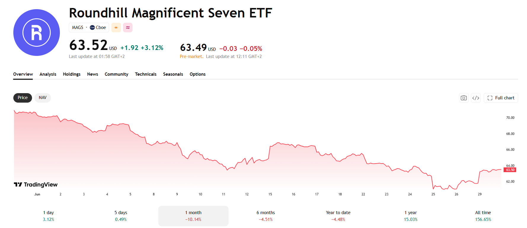 Měsíční graf MAGS/USD. Fond ztratil během měsíce přes 10%.