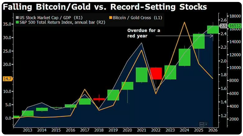 Můj graf ukazuje, že index S&P 500 Total Return zaznamenal od vzniku bitcoinu v roce 2009 pouze dva ztrátové roky. Zároveň upozorňuje na podobný vývojový vzorec mezi poměrem bitcoinu ke zlatu a poměrem celkové tržní kapitalizace amerických akcií k HDP USA. Takzvaný vzorec „krokodýlích čelistí“, kdy poměr bitcoinu vůči zlatu klesá, zatímco americké akcie dál prudce rostou, působí podle mého názoru jako situace, která není dlouhodobě udržitelná