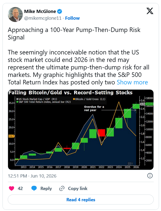 Blíží se rizikový signál typu „pump and dump“, jaký se objevuje jednou za sto let. Na první pohled se může zdát nepředstavitelné, že by americký akciový trh mohl zakončit rok 2026 v záporných číslech. Právě takový scénář však může představovat vrcholné riziko typu „pump and dump“ napříč všemi finančními trhy.
