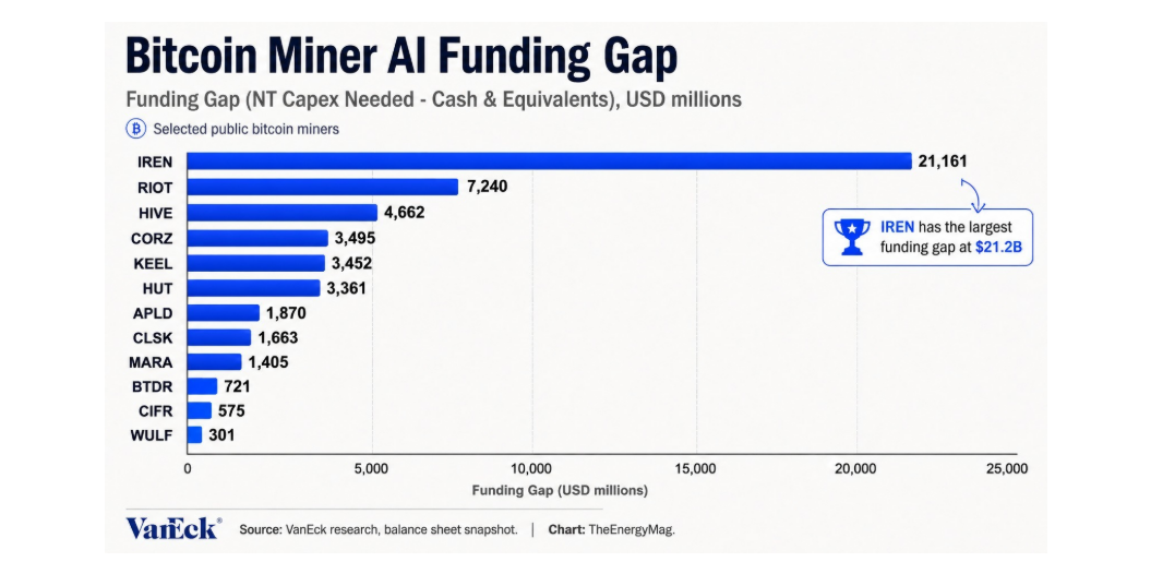 Bitcoin Miner AI Funding Gap znamená finanční mezeru těžařů bitcoinu při přechodu na infrastrukturu pro umělou inteligenci (AI). Ukazuje, kolik kapitálu těžařským společnostem chybí na financování výstavby AI infrastruktury, například datových center pro umělou inteligenci.