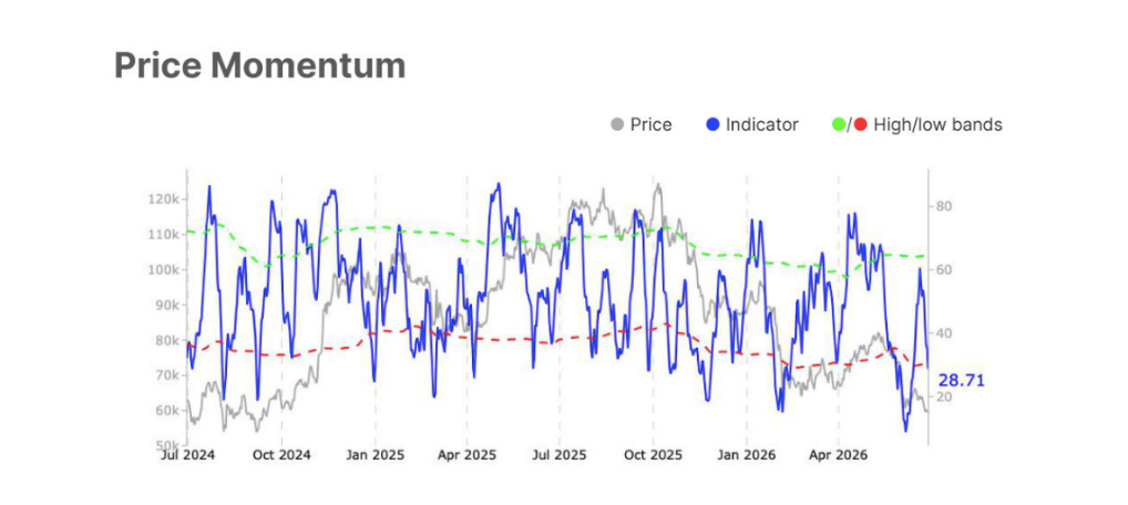 Data o cenovém momentu bitcoinu.