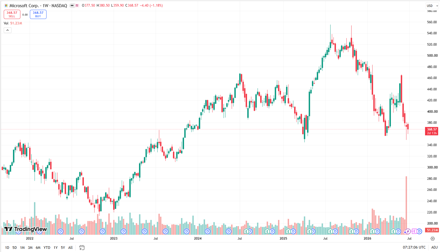 Týdenní graf MSFT/USD s aktuální cenou v době psaní článku ve výši 368,57 USD.