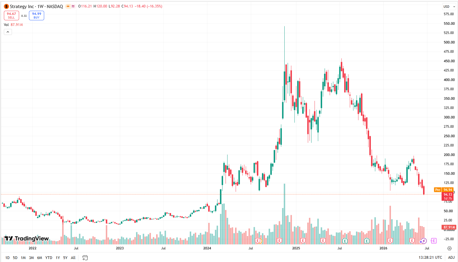 Týdenní cenový graf MSTR/USD s aktuální cenou v době psaní článku ve výši 94,13 USD.