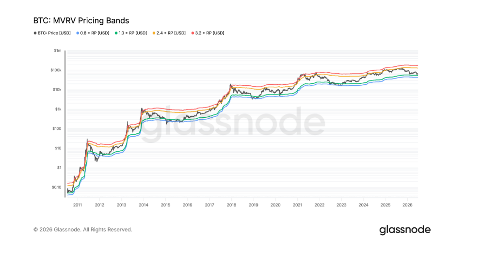 BTC MVRV Pricing Bands jsou on-chain cenová pásma, která porovnávají aktuální cenu bitcoinu s jeho realizovanou cenou (Realized Price), tedy průměrnou cenou, za kterou se bitcoiny naposledy přesunuly na blockchainu. Pomáhají odhadnout, zda je bitcoin historicky nadhodnocený, podhodnocený nebo se obchoduje poblíž své férové hodnoty. Jednotlivá pásma zároveň často fungují jako potenciální zóny podpory a odporu během různých fází tržního cyklu.