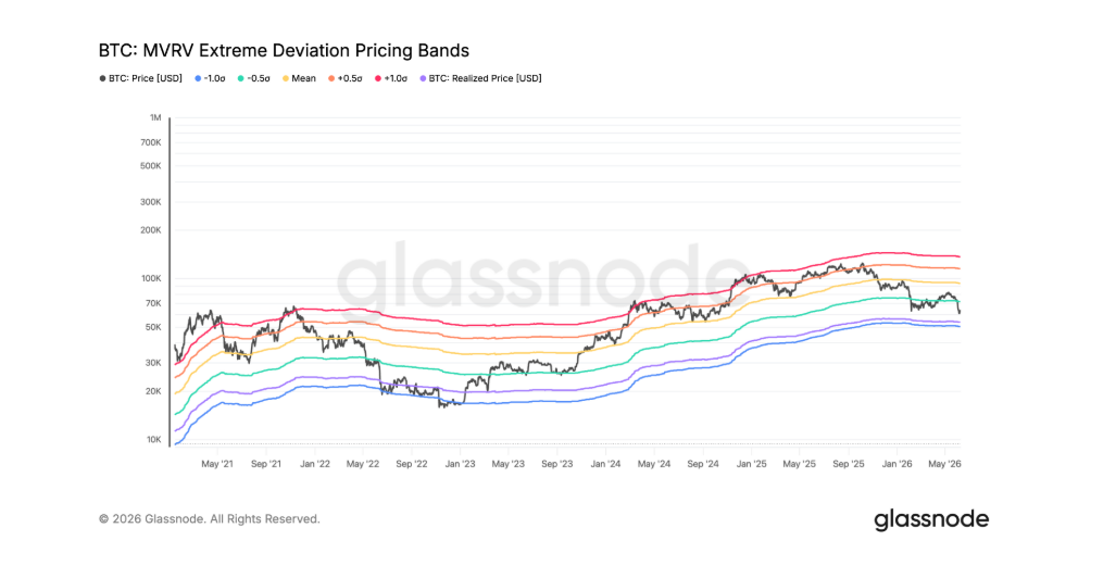 BTC MVRV Extreme Deviation Pricing Bands je on-chain indikátor, který porovnává tržní cenu bitcoinu (Market Value) s jeho realizovanou hodnotou (Realized Value) a vytváří cenová pásma ukazující, kdy je bitcoin historicky výrazně nadhodnocený nebo podhodnocený.
