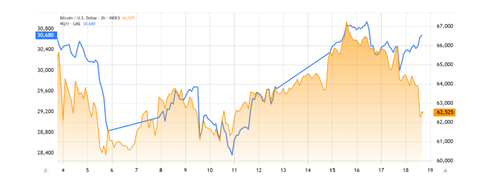 Vývoj futures na Nasdaq 100 (vlevo) ve srovnání s bitcoinem vůči americkému dolaru.