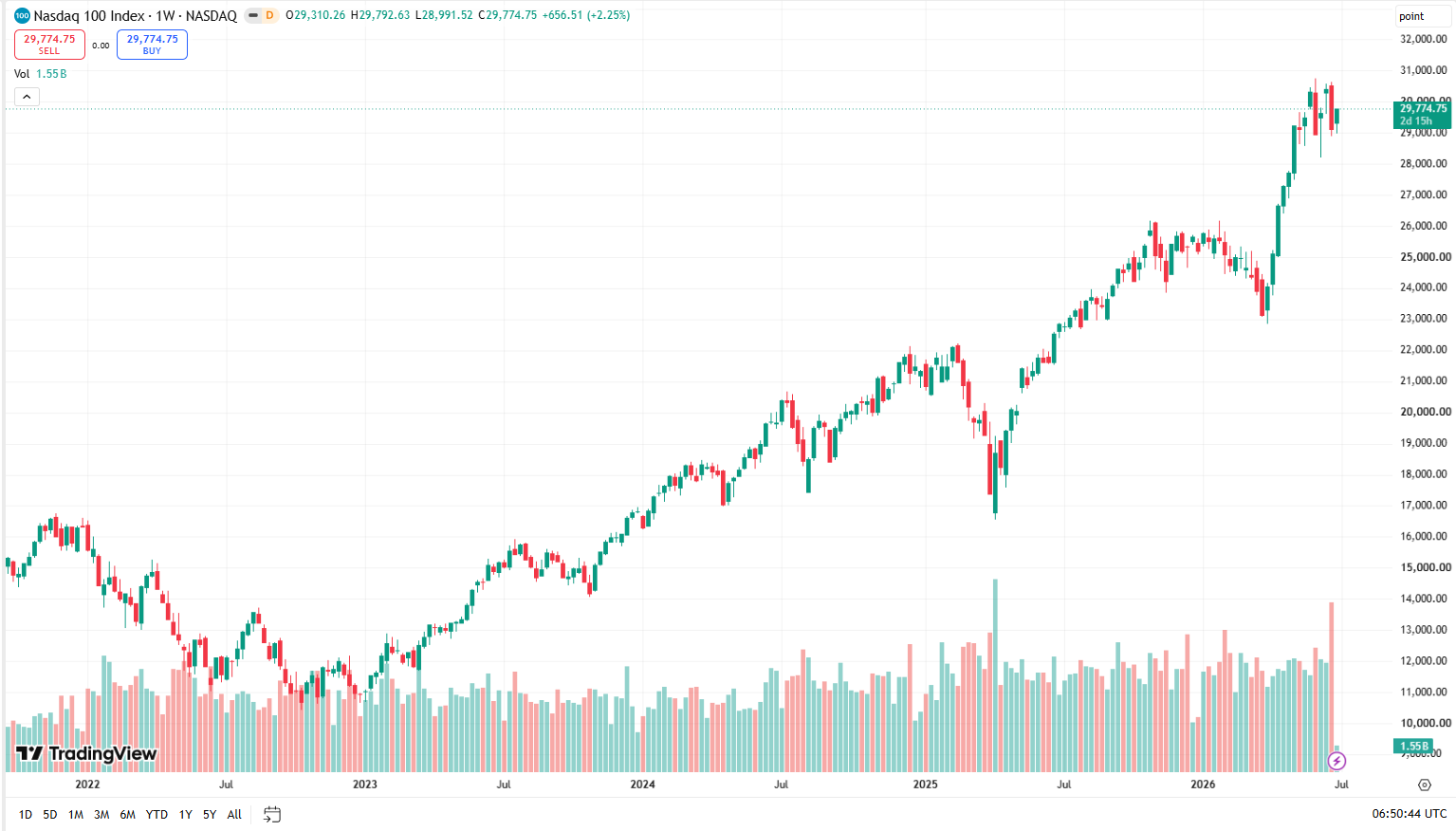 Týdenní graf Nasdaq/USD s aktuální cenou v době psaní článku ve výši 29 774 USD.