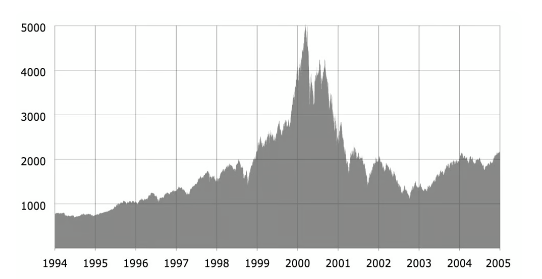 Časová osa dot-com bubliny: Vývoj indexu Nasdaq Composite během internetové (dot-com) bubliny a jeho následného kolapsu.