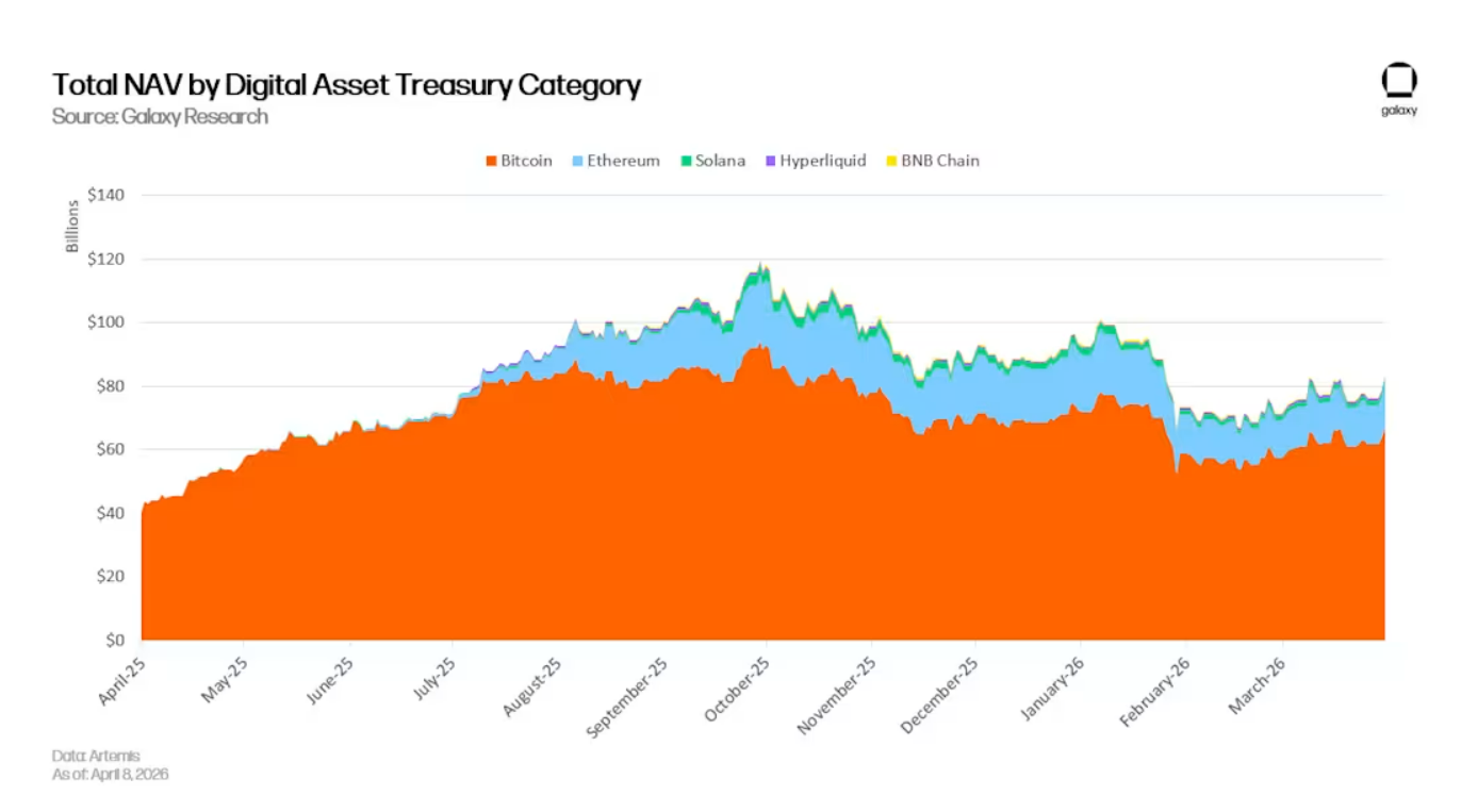 Total NAV by digital asset treasury category: jde o souhrnnou hodnotu kryptoměn a dalších aktiv, které jednotlivé skupiny treasury firem drží ve svých rozvahách.