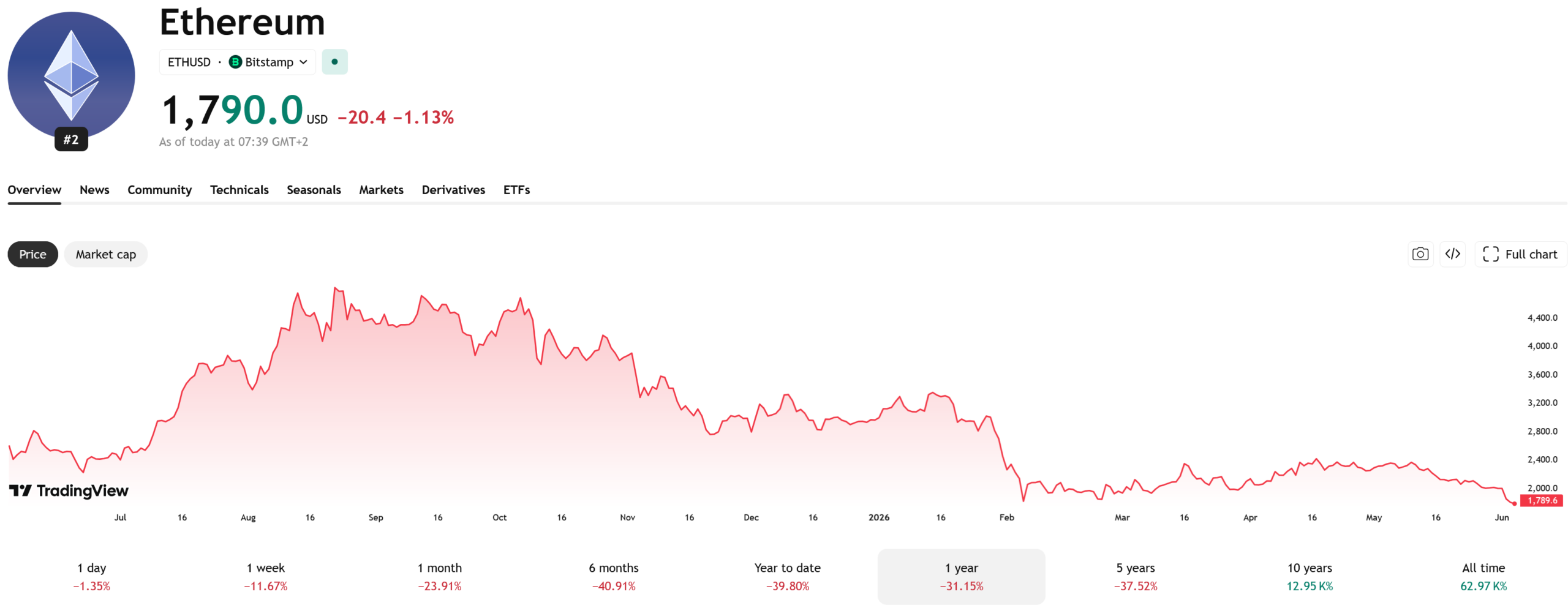 Graf ETH/USD s aktuální cenou v době psaní článku ve výši 1 800 USD. 