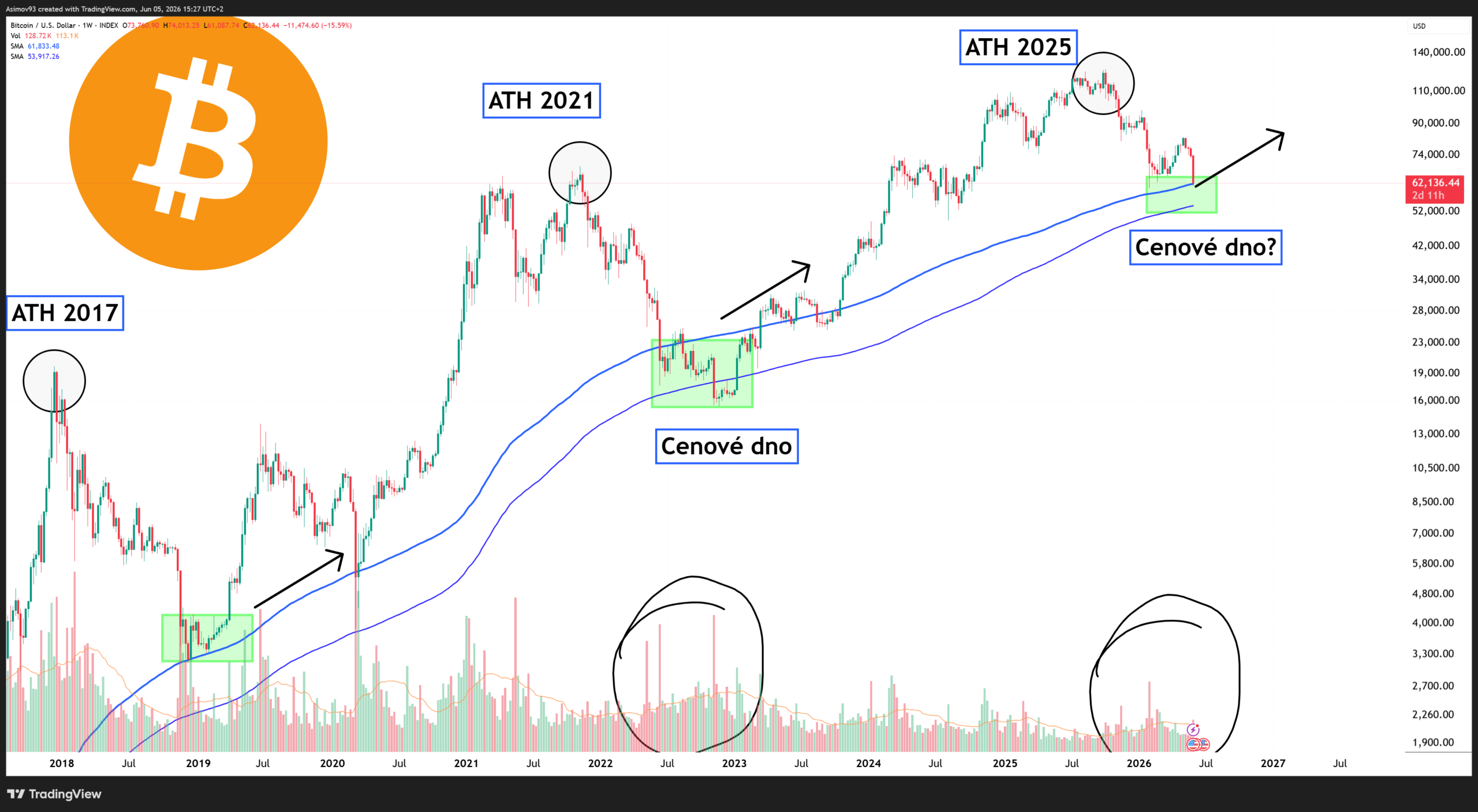 Cena bitcoinu měla historicky tendenci vytvořit cenové dno kolem 200týdenního a 300týdenního klouzavého průměru