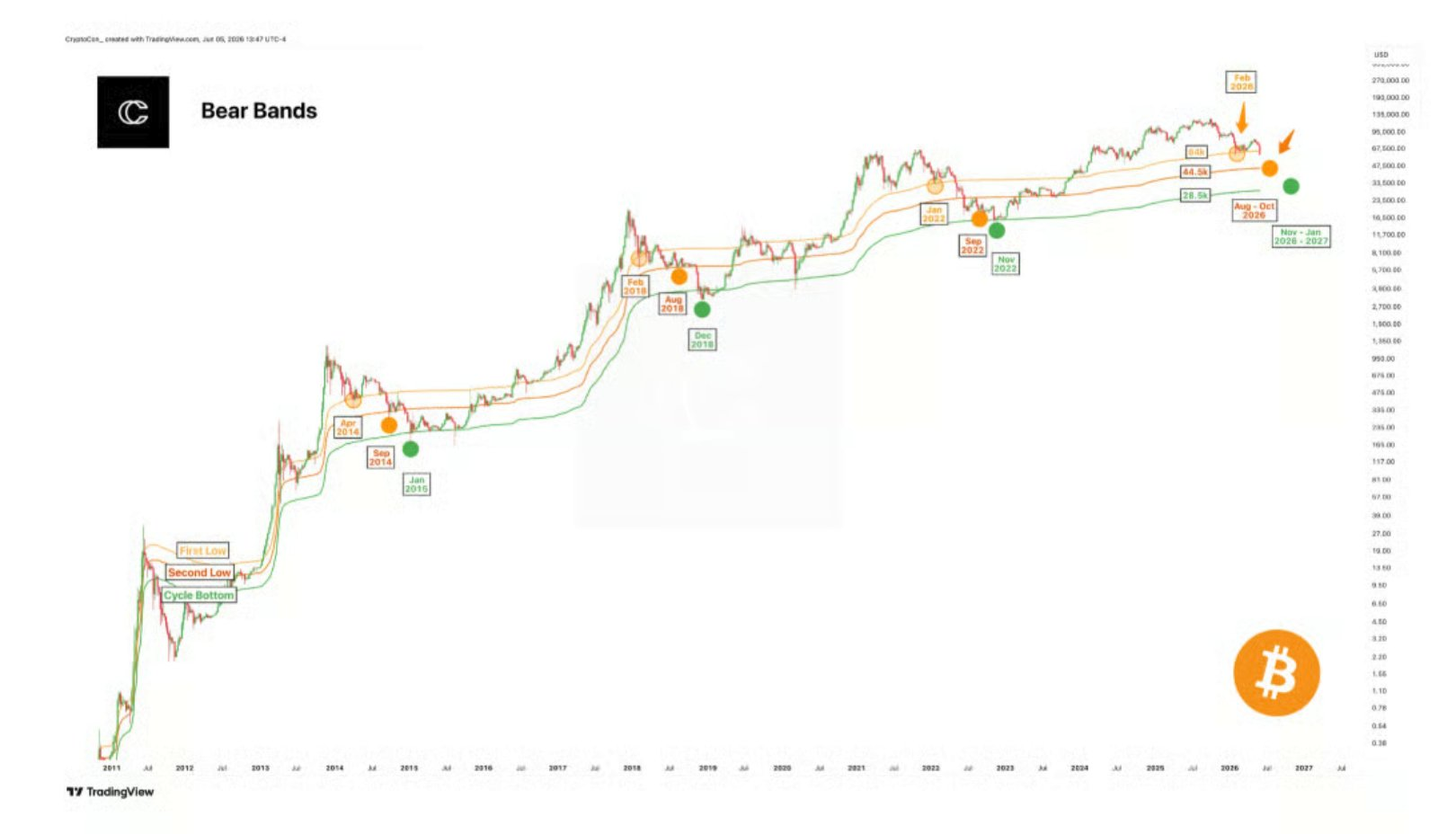 Bitcoin je na učebnicovém cenovém dně, ale to je proces na několik měsíců