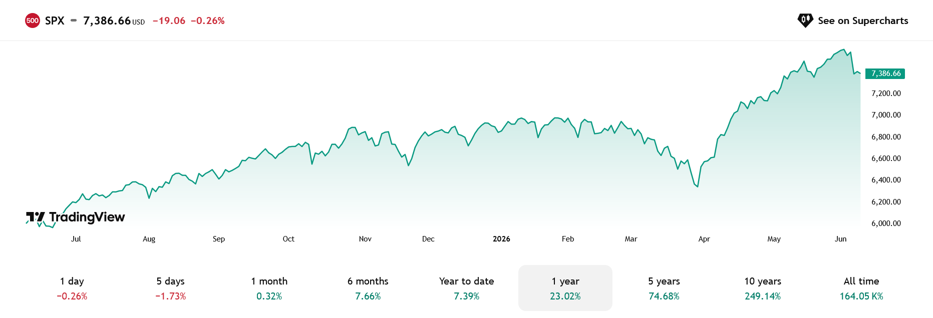Vývoj hodnoty indexu S&P 500 za posledních 12 měsíců.