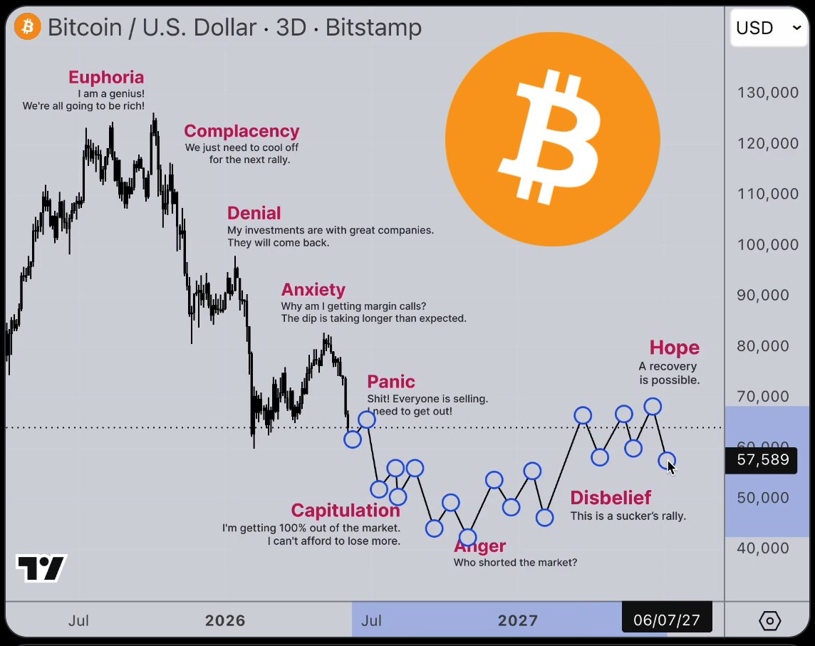 Bitcoin za pár měsíců začne nový růstový trend dle psychologických fází trhu