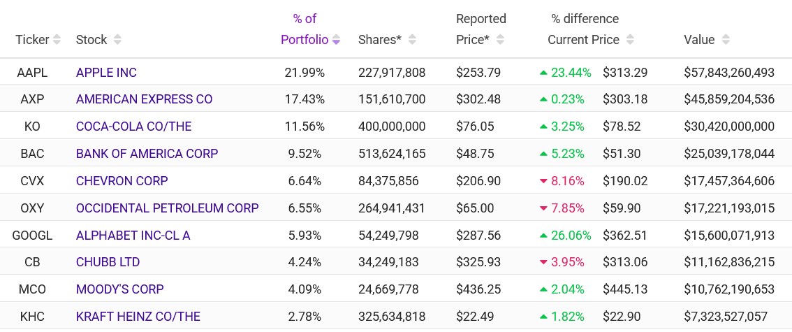 Portfolio Berkshire Hathaway za Q1 2026. 