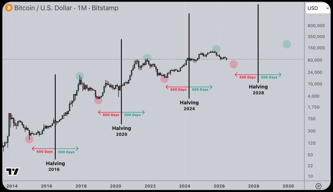 Další halving bitcoinu se rychle blíží a to znamená obrat trendu