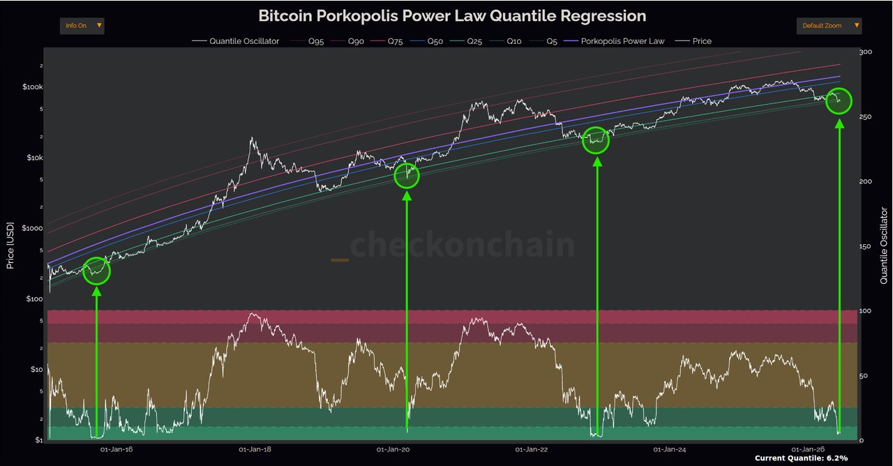 Dle Power Law modelu je cenové dno bitcoinu velmi blízko