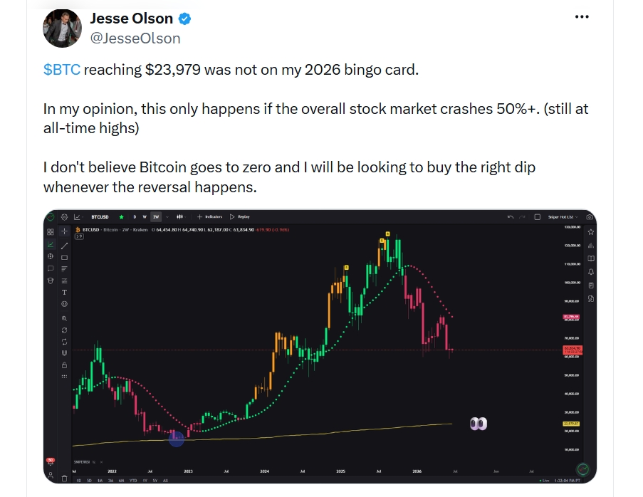Že by se bitcoin dostal na 23 979 dolarů, to rozhodně nebylo na mém seznamu očekávání pro rok 2026. Podle mého názoru by se to stalo pouze v případě, že by se celý akciový trh propadl o více než 50 %. (Přitom se stále nachází poblíž historických maxim.) Nevěřím, že bitcoin klesne na nulu, a budu hledat vhodnou příležitost k nákupu při správném poklesu, jakmile dojde k obratu trendu.