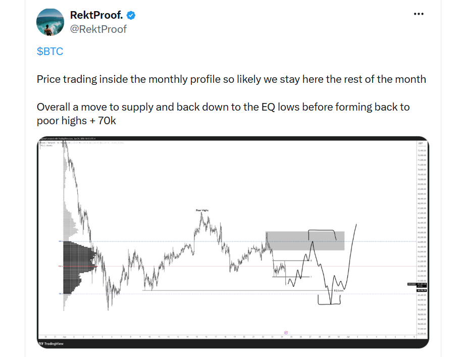BTC se stále drží uvnitř měsíčního obchodního rozpětí, takže nejspíš zůstane v tomto pásmu až do konce měsíce. Ideální scénář je růst do rezistenční oblasti, následné stažení zpět k dolní části range a poté další růst, který by mohl cenu dostat až k hranici 70 000 dolarů.