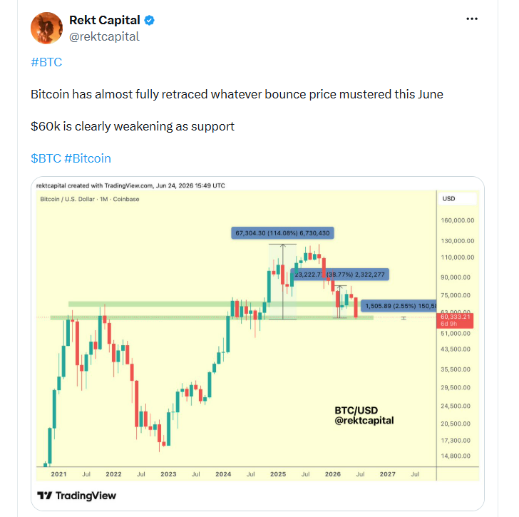Bitcoin téměř kompletně vymazal veškerý růst, kterého během června dosáhl. Hranice 60 000 dolarů navíc zjevně přestává fungovat jako silná úroveň podpory.