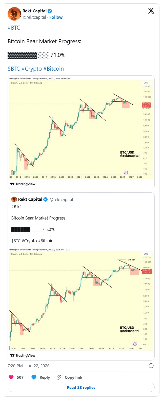 Vývoj současného medvědího trhu bitcoinu.