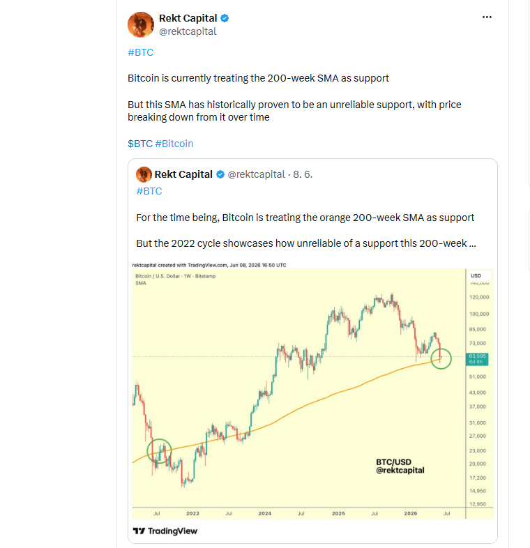 Bitcoin aktuálně využívá 200týdenní jednoduchý klouzavý průměr (200-week SMA) jako úroveň podpory. Historie však ukazuje, že tento klouzavý průměr není příliš spolehlivou podporou, protože cena jej postupem času často prolomila směrem dolů.