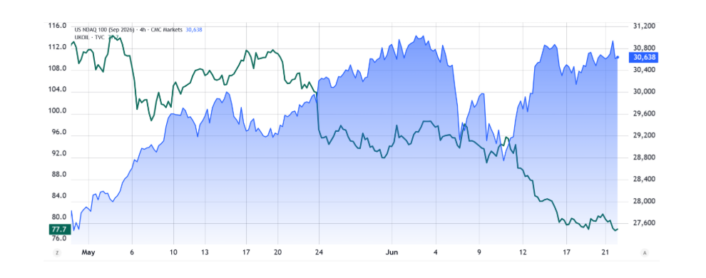 Ropa Brent, USD (vlevo) vs. futures na Nasdaq 100 (vpravo).