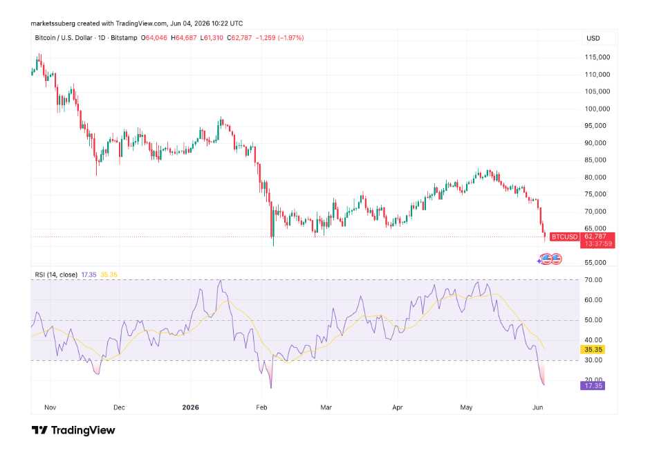 Jednodenní graf na úrovni BTC/USD s daty RSI.