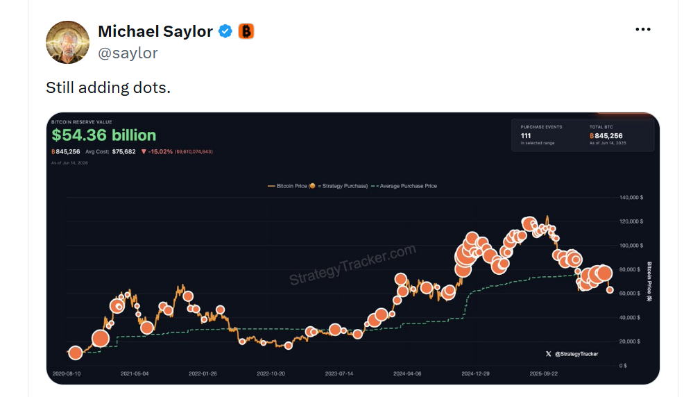 Stále přidáváme tečky. Michael Saylor oznamuje další nákup bitcoinu.
