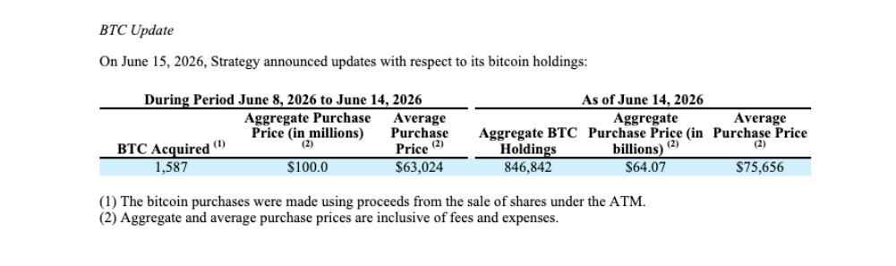 Společnost Strategy nakoupila 1 587 BTC za přibližně 100 milionů dolarů.