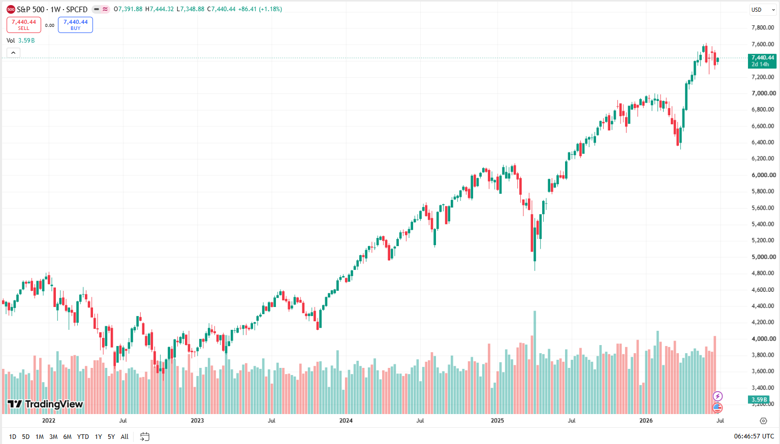 Týdenní graf S&P 500/USD s aktuální cenou v době psaní článku ve výši 7 440 USD.