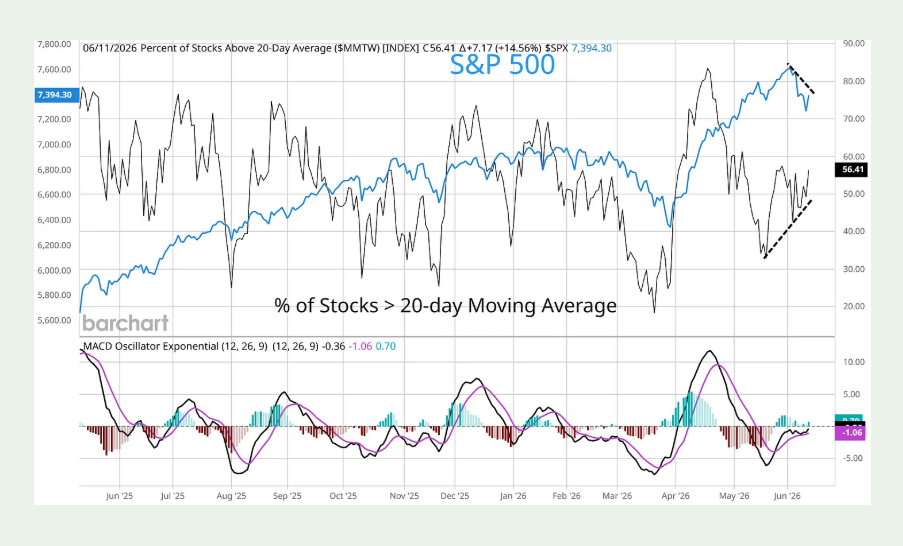 Grafická data indexu S&P 500.