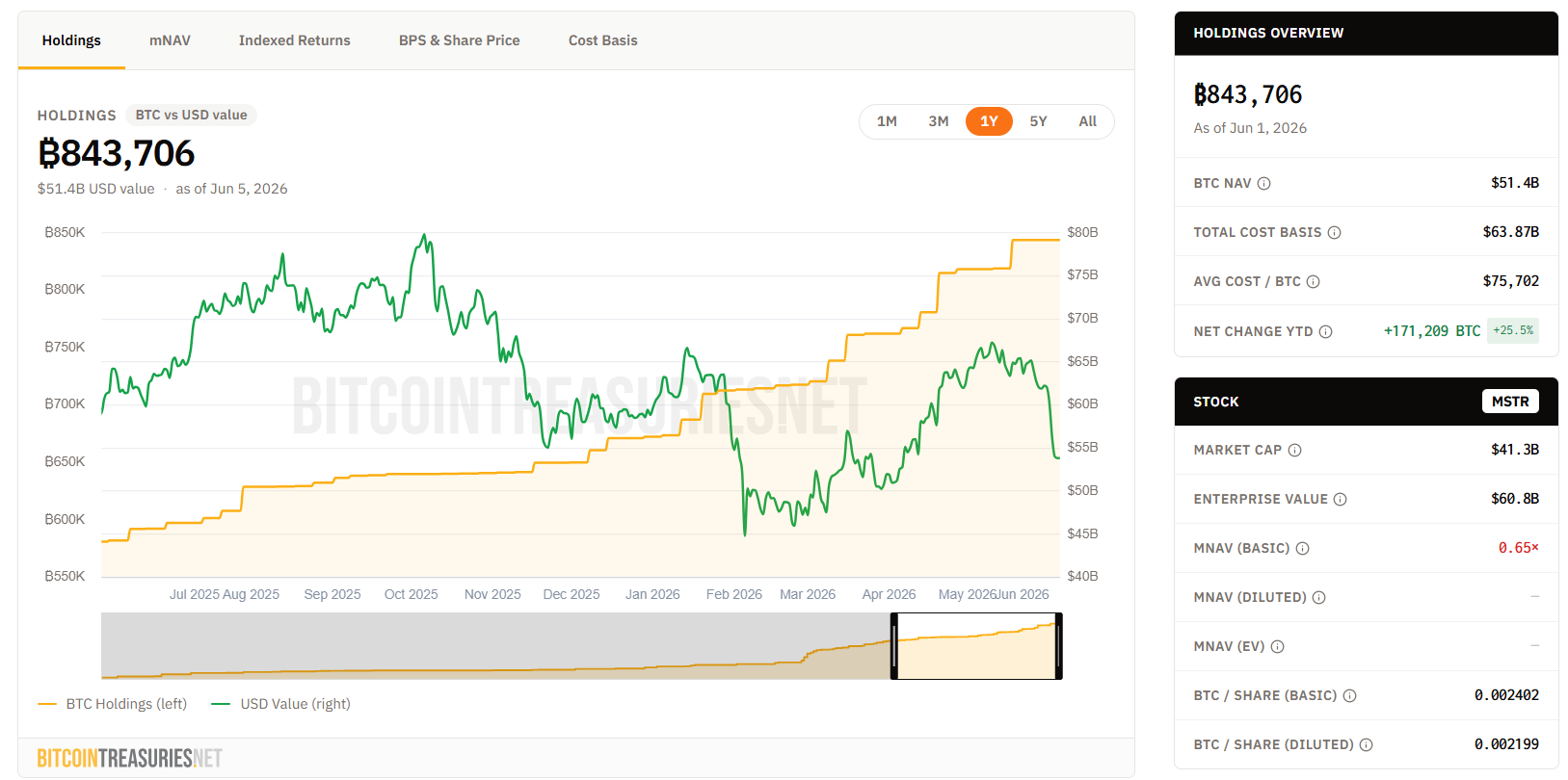 Společnost Strategy má ve svém držení stále 843 706 BTC, což z ní dělá největšího korporátního držitele bitcoinu na světě.