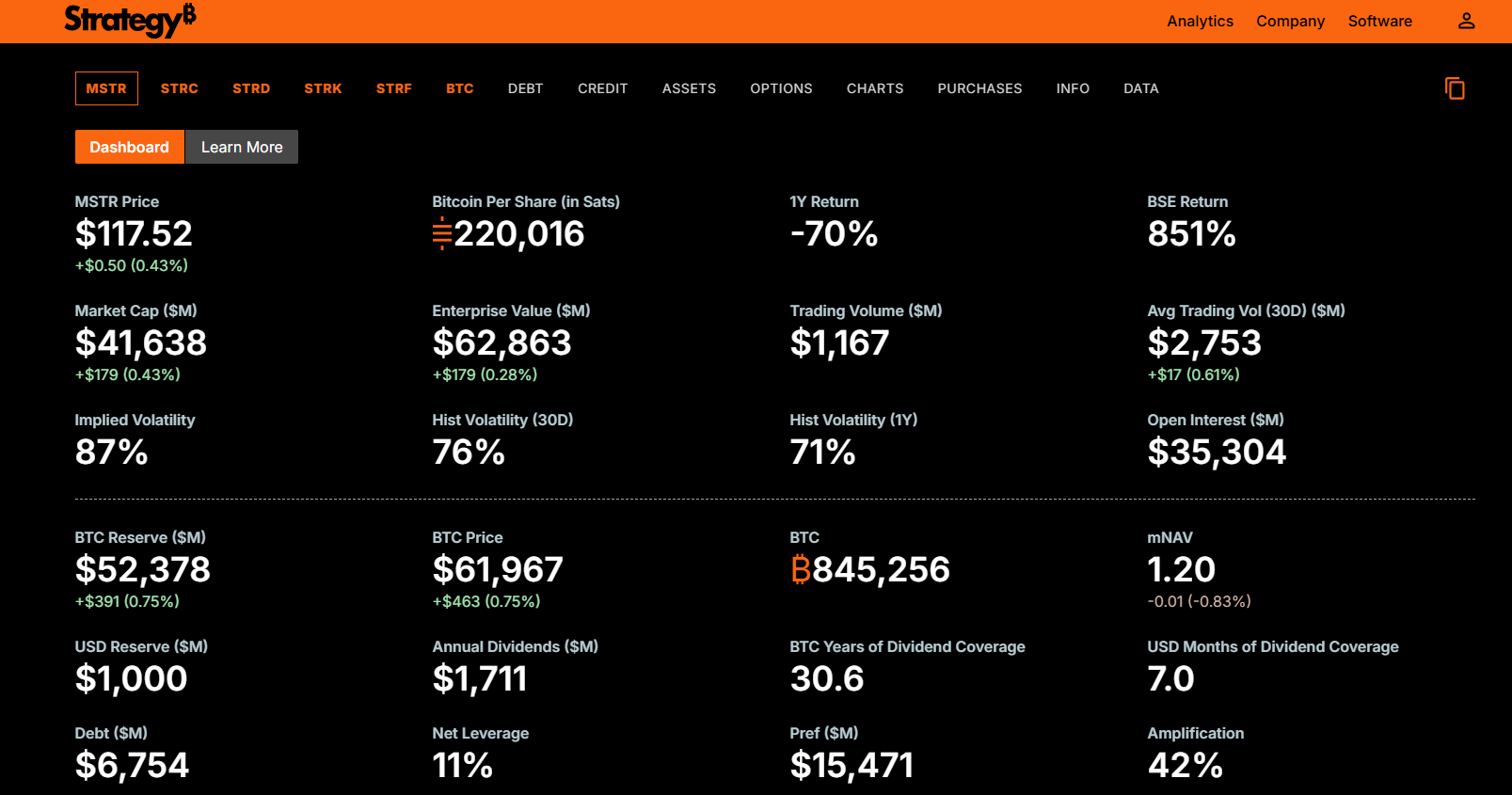 Společnost Strategy vedená Michaelem Saylorem drží po nákupu 1 550 BTC ve své pokladně celkem 845 256 BTC.