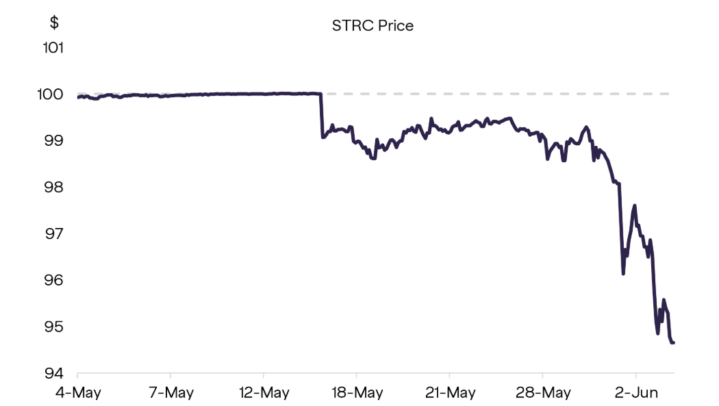 Klesající cena akcií STRC může vyžadovat, aby společnost Strategy zvýšila dividendu.