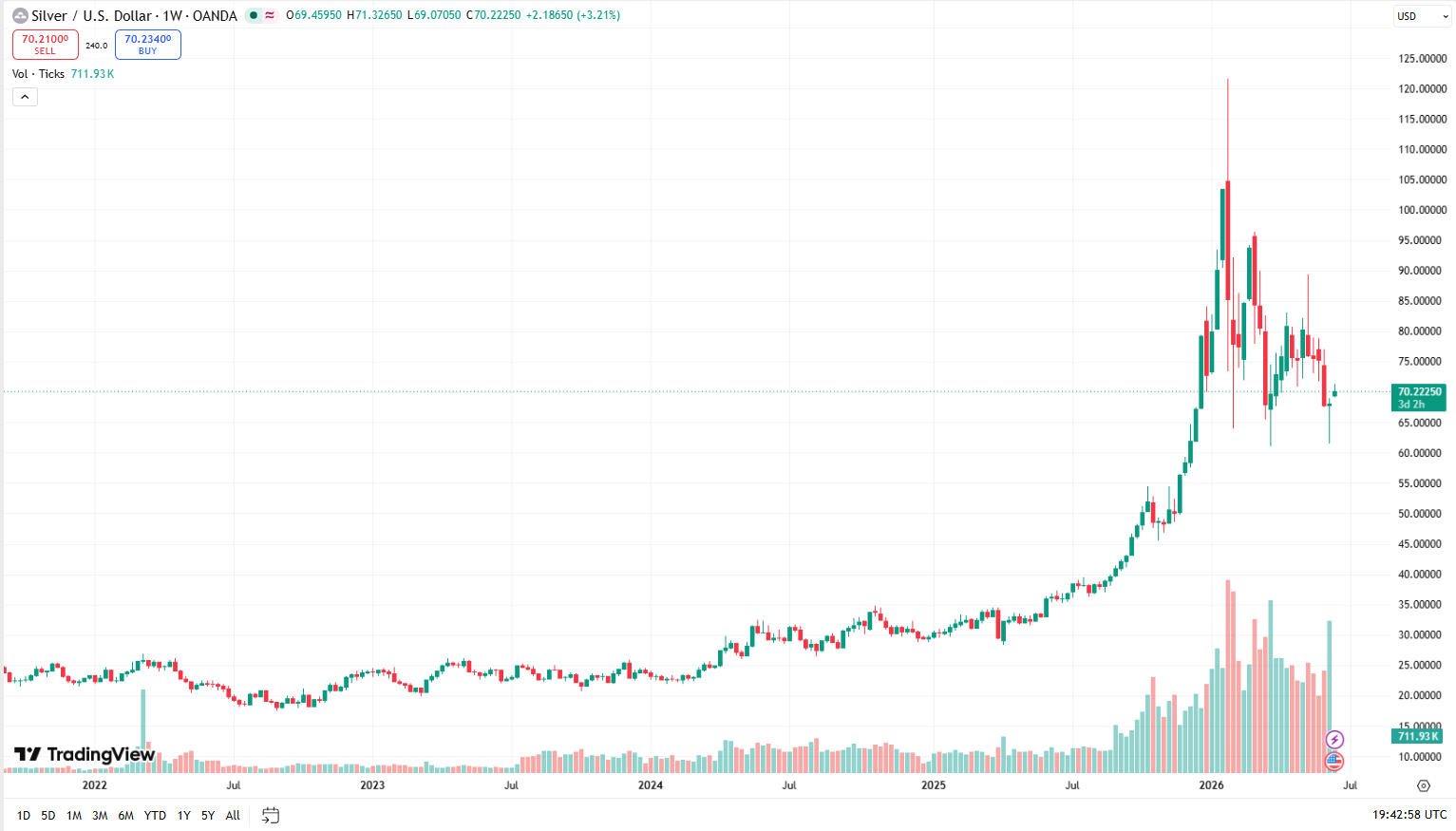 Týdenní cenový graf Silver/USD s aktuální cenou v době psaní článku ve výši 70,2 USD.
