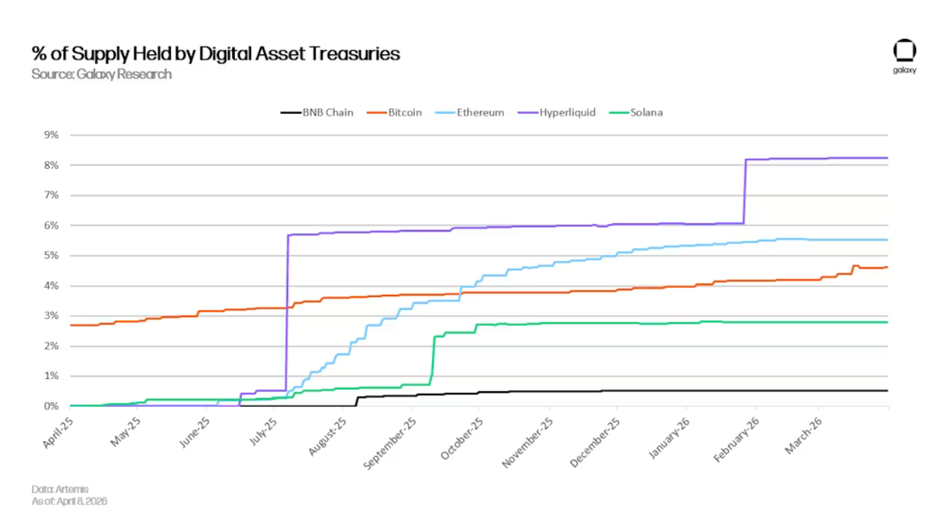 % of supply held by digital asset treasuries: tento ukazatel sleduje, jak velkou část všech existujících mincí vlastní firmy, které je drží jako rezervní aktiva ve svých rozvahách.