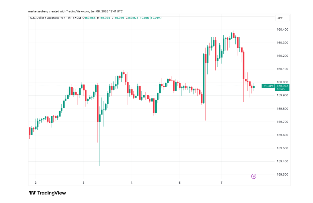 Hodinový cenový graf USD/JPY, japonský jen oslabil vůči dolaru.