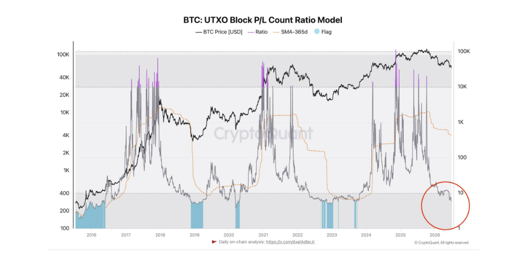Bitcoin UTXO Block Profit/Loss Count Ratio Model je on-chain ukazatel, který porovnává počet bitcoinových UTXO utracených se ziskem s počtem UTXO utracených se ztrátou. Jinými slovy ukazuje, zda investoři při přesunu nebo prodeji bitcoinů častěji realizují zisk, nebo ztrátu.