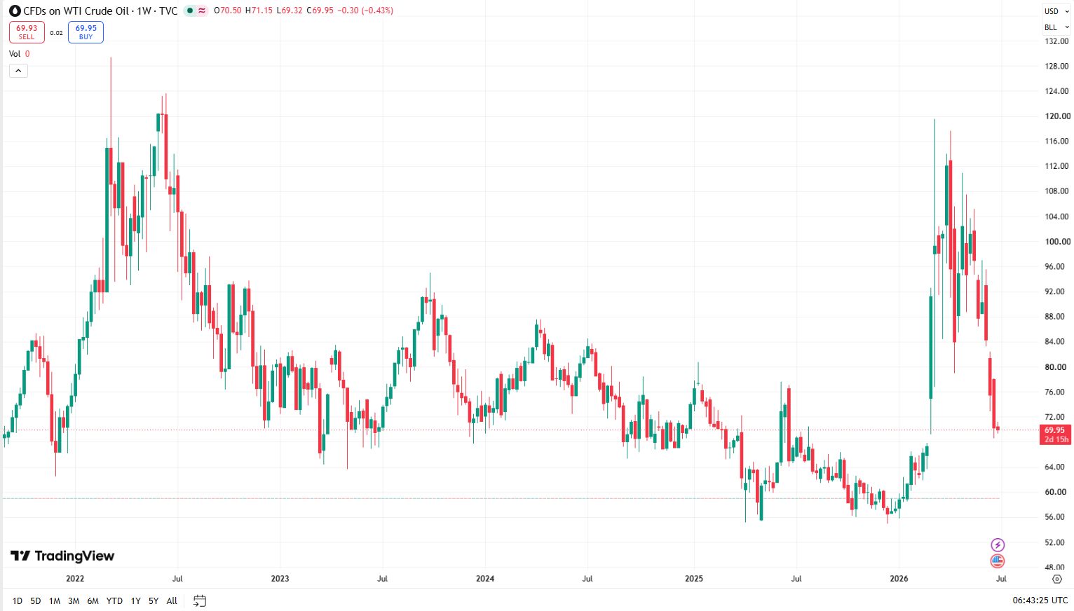 Týdenní graf WTI/USD s aktuální cenou v době psaní článku ve výši 69,95 USD.