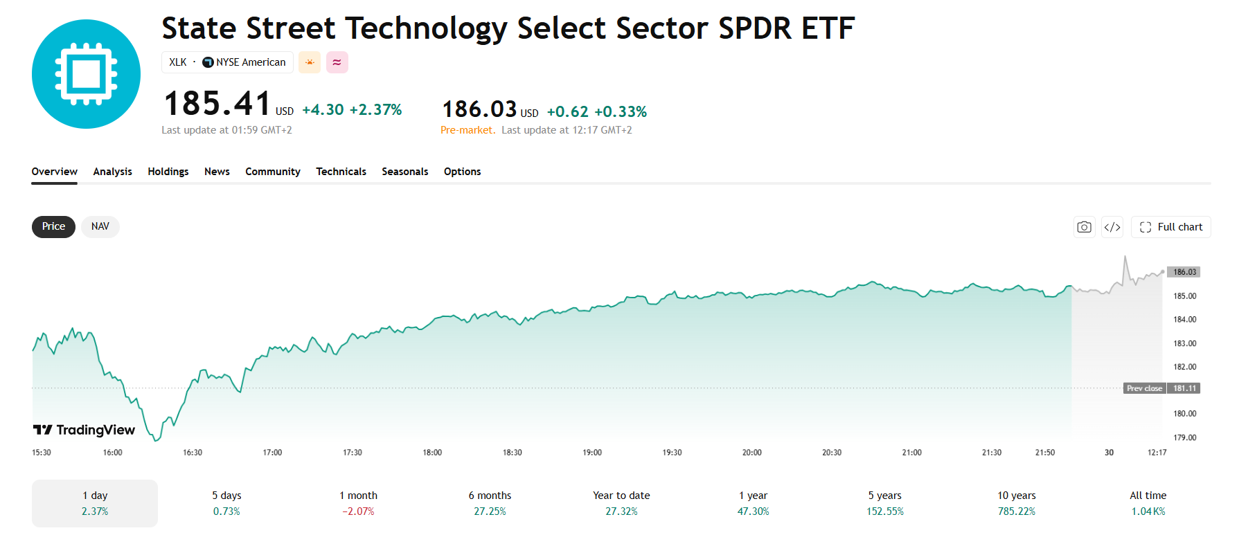 Denní graf XLK/USD. Od začátku roku dosáhl fond zhodnocení přesahující 27%.