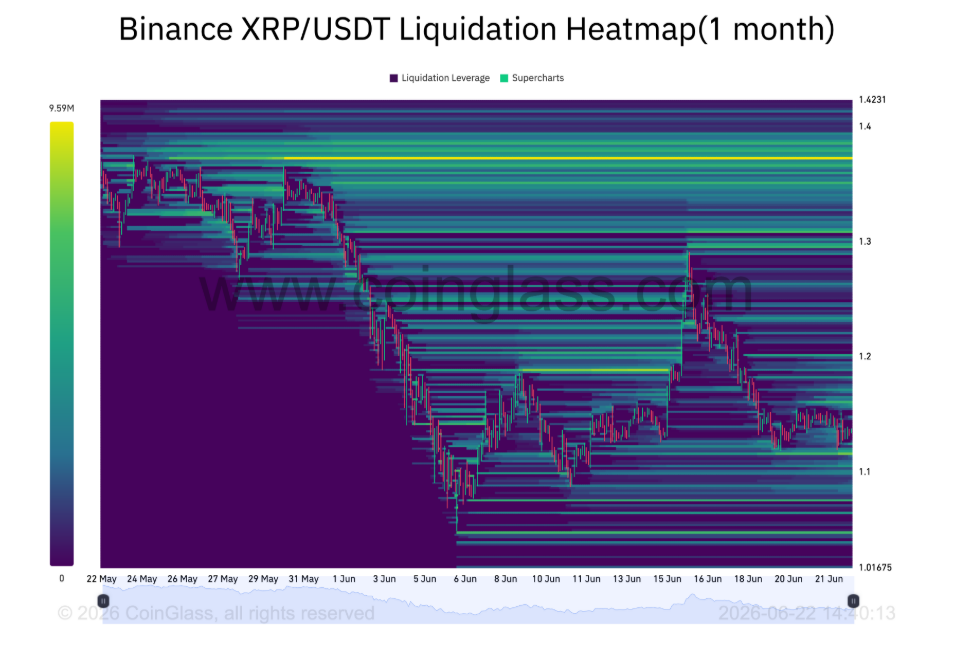 Data z likvidační heatmapy Binance pro pár XRP/USDT navíc podporují scénář krátkodobého růstu po předchozím poklesu. Graf ukazuje, že nad aktuální cenou se nachází větší koncentrace likvidit spojených s likvidací krátkých (short) pozic než pod cenou likvidit spojených s likvidací dlouhých (long) pozic. Podle dat společnosti CoinGlass se největší shluk těchto potenciálních likvidací, v hodnotě přibližně 236,5 milionu dolarů, nachází v pásmu 1,37 až 1,40 USD.